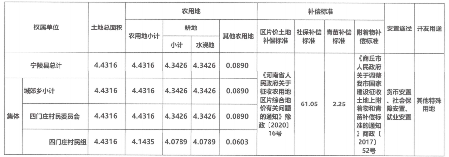 河南商丘宁陵县发布征地补偿安置方案公告，当地村民请及时关注-2