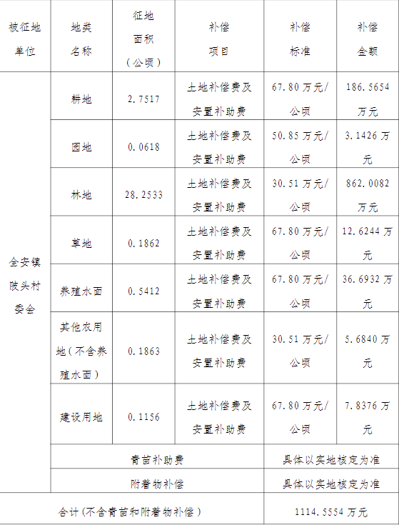 广东韶关南雄市政府发布征收土地公告，每公顷最高补偿67.8万元，快来看看吧