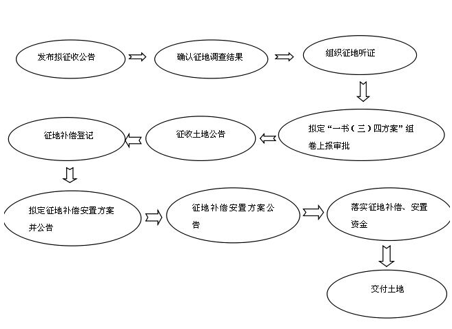 征地拆迁流程