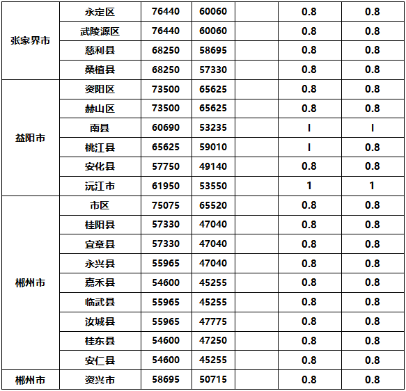 土地征收拆迁补偿标准