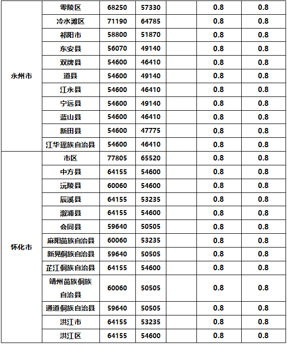 土地征收拆迁补偿标准