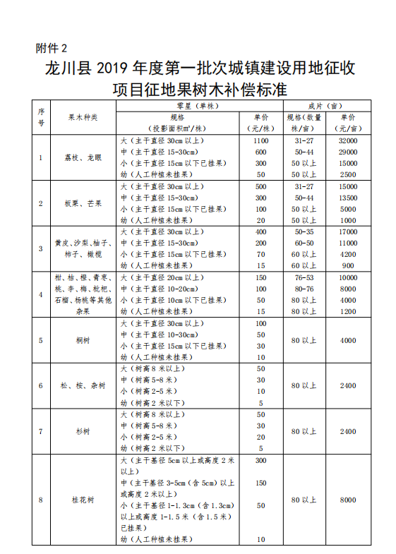 土地补偿