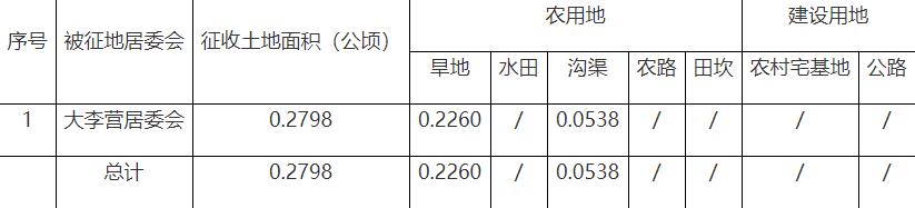 政策速递!湖北省襄阳市樊城区人民政府发布征收土地补偿安置公告-图2