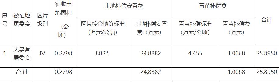 政策速递!湖北省襄阳市樊城区人民政府发布征收土地补偿安置公告-图3