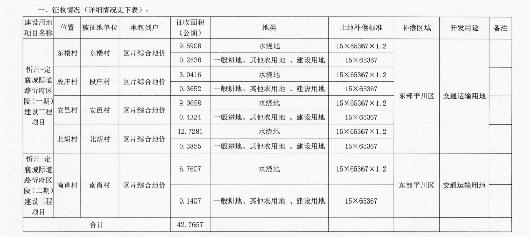 山西忻州市忻府区发布征收土地补偿安置方案 涉及5个村庄