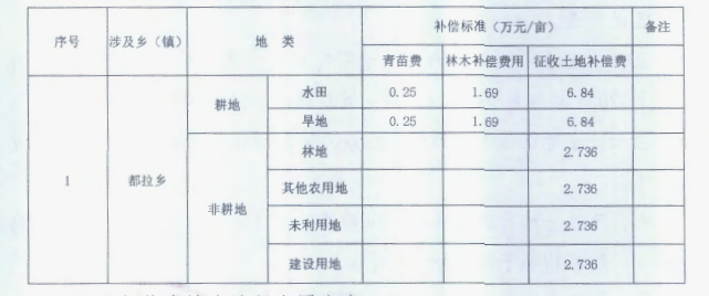 贵州贵阳市白云区发布征收土地公告 三种安置方案可选-图1