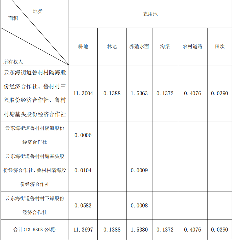 佛山公布征地补偿方案 每公顷最高补偿114.75万元-图2